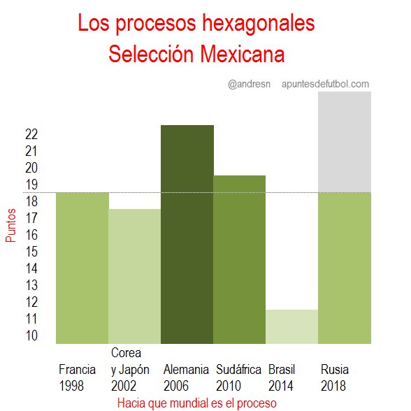 Mexico en el hexagonal Rusia 2018